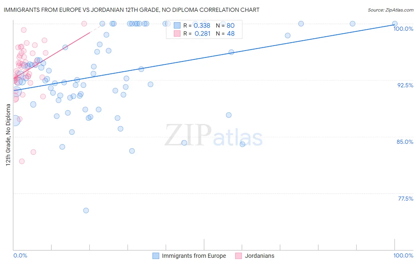 Immigrants from Europe vs Jordanian 12th Grade, No Diploma