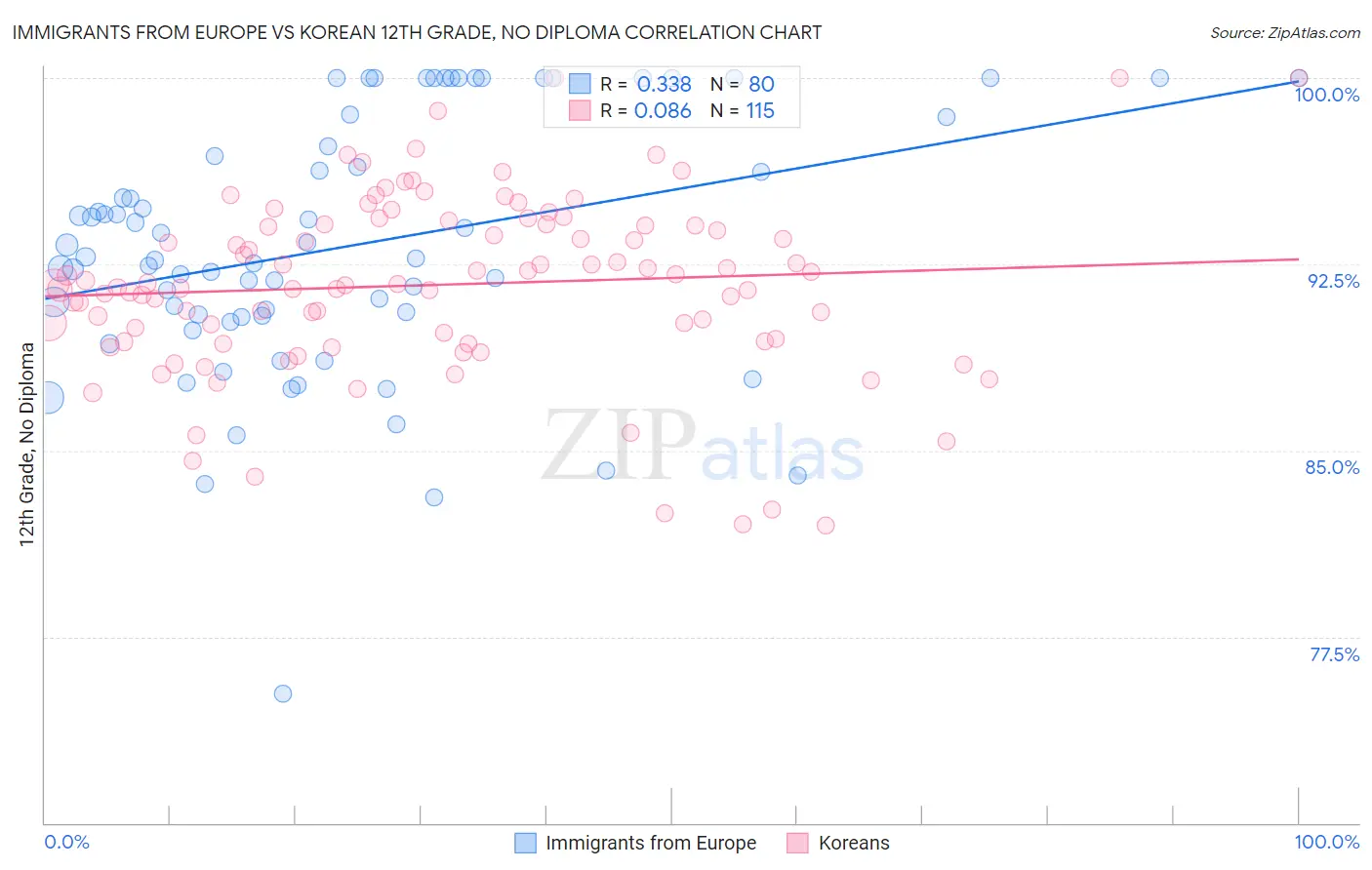 Immigrants from Europe vs Korean 12th Grade, No Diploma