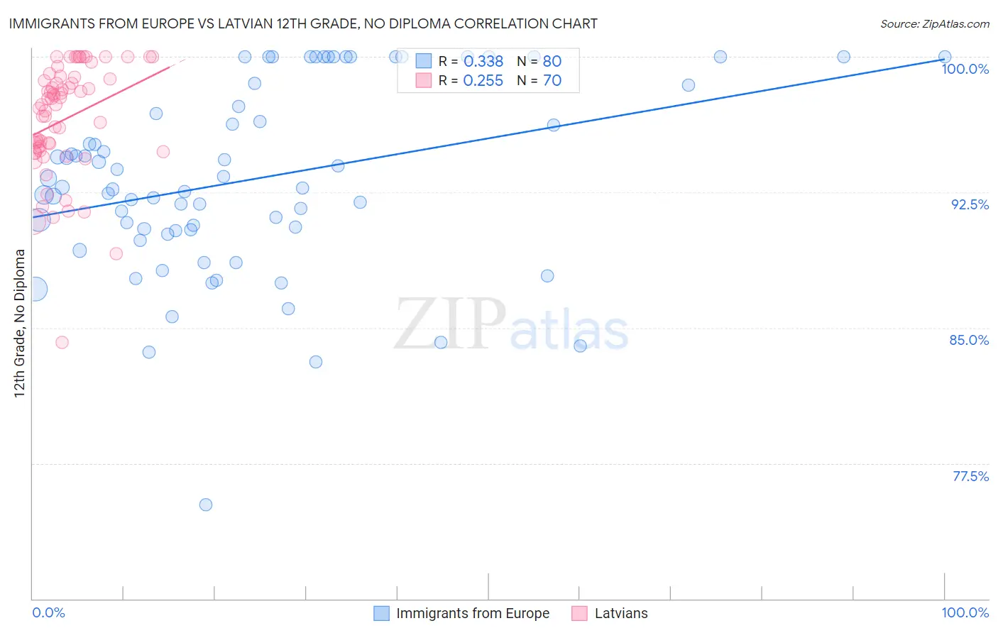 Immigrants from Europe vs Latvian 12th Grade, No Diploma