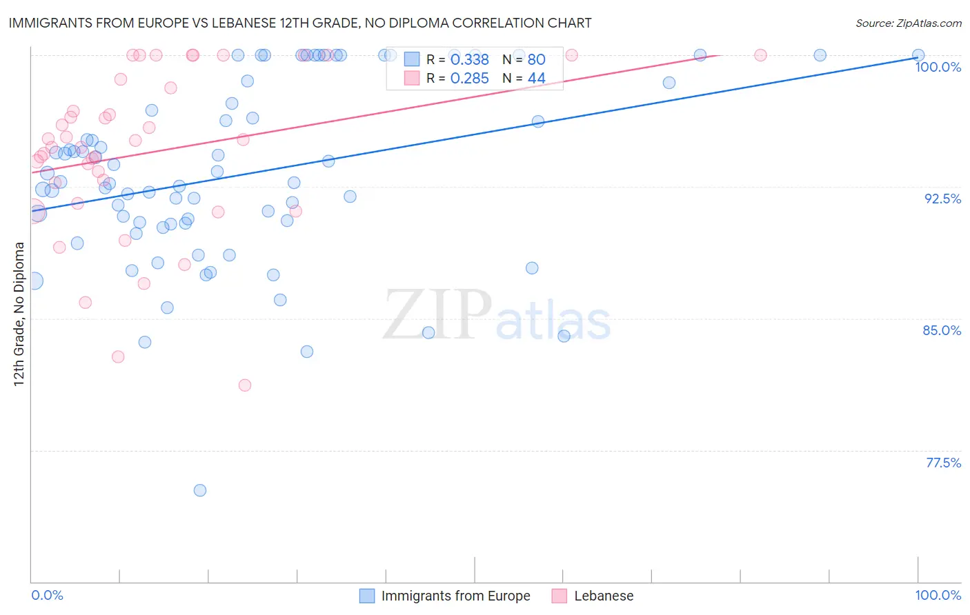 Immigrants from Europe vs Lebanese 12th Grade, No Diploma