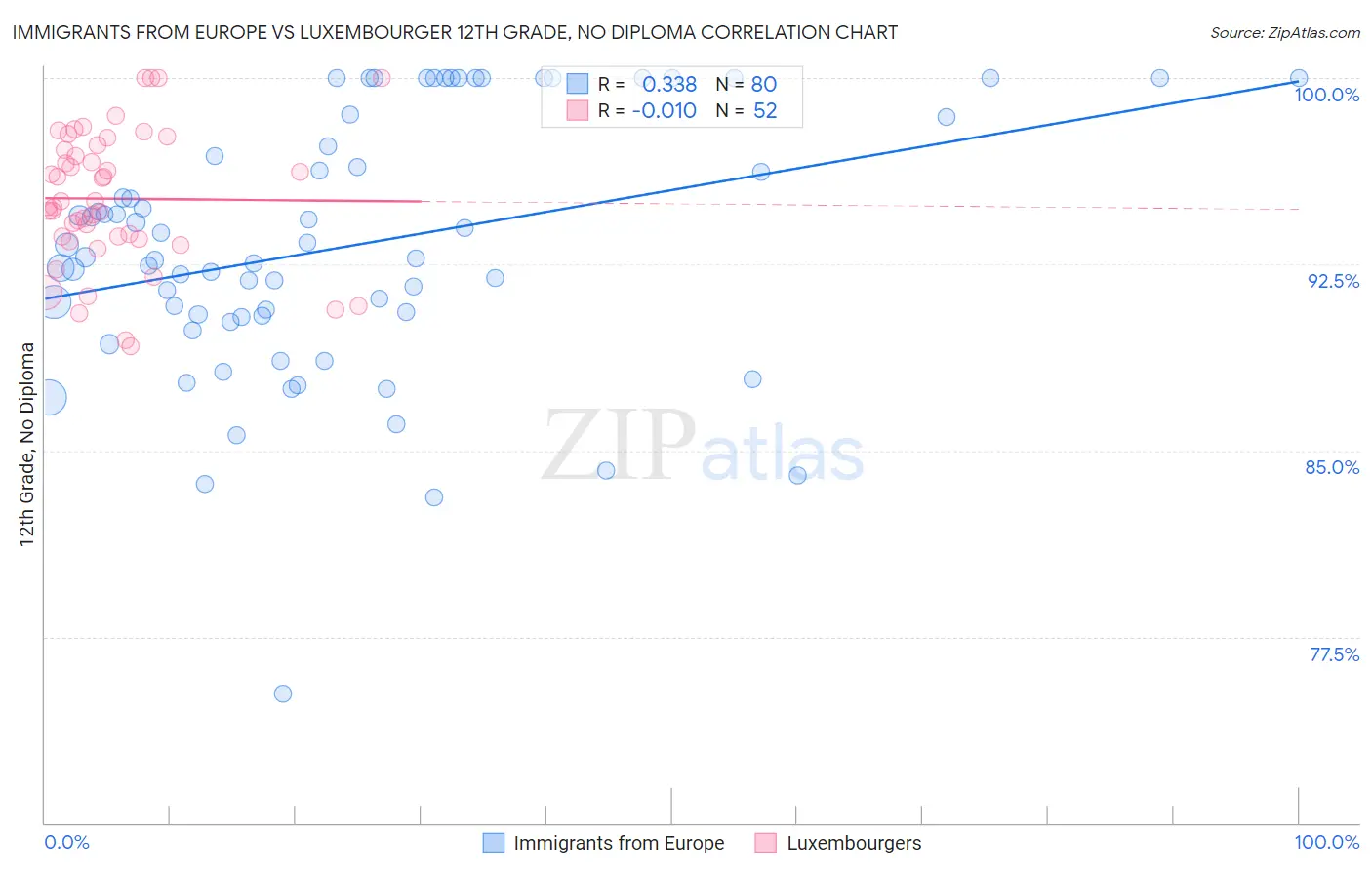 Immigrants from Europe vs Luxembourger 12th Grade, No Diploma