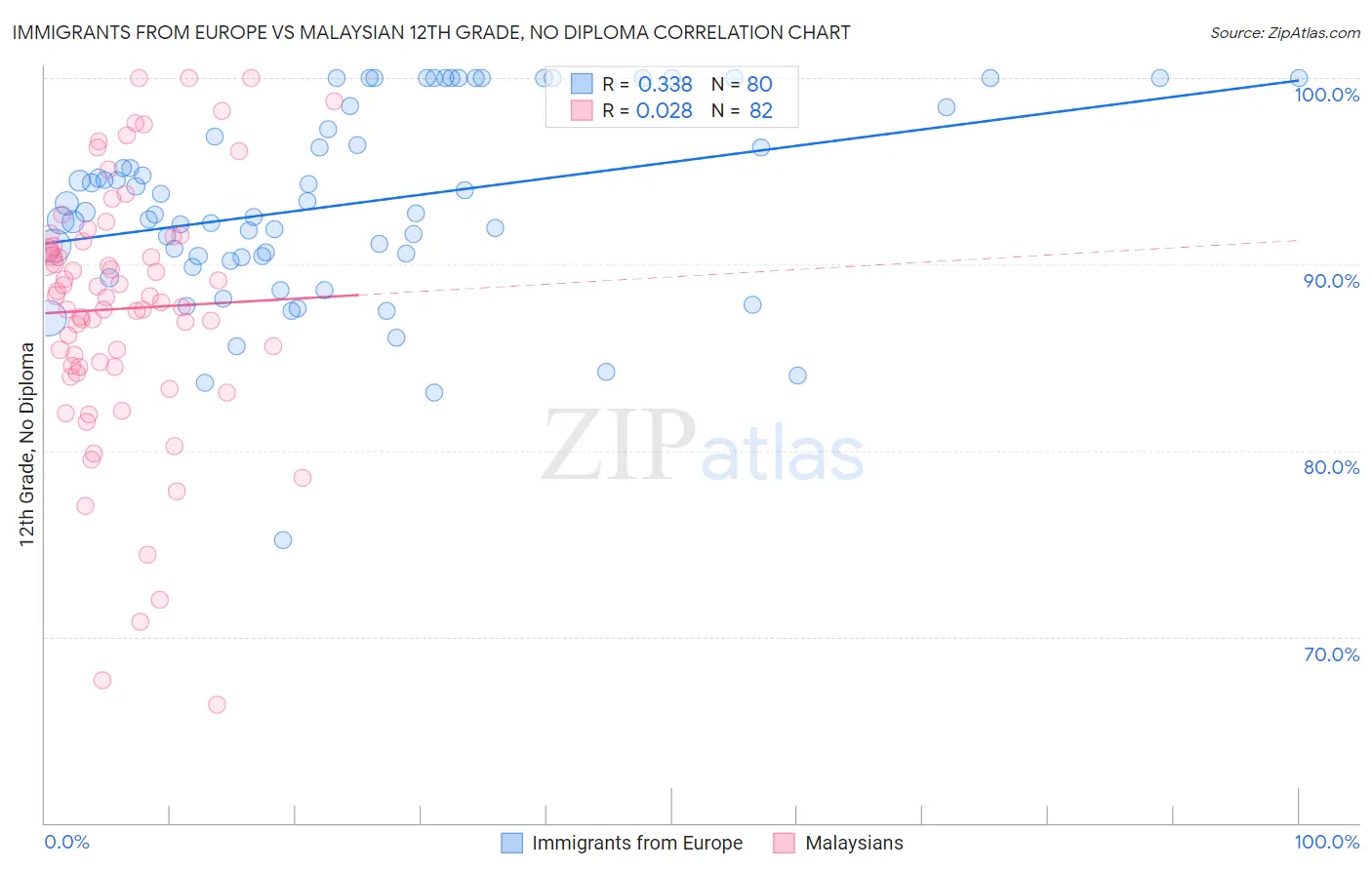Immigrants from Europe vs Malaysian 12th Grade, No Diploma