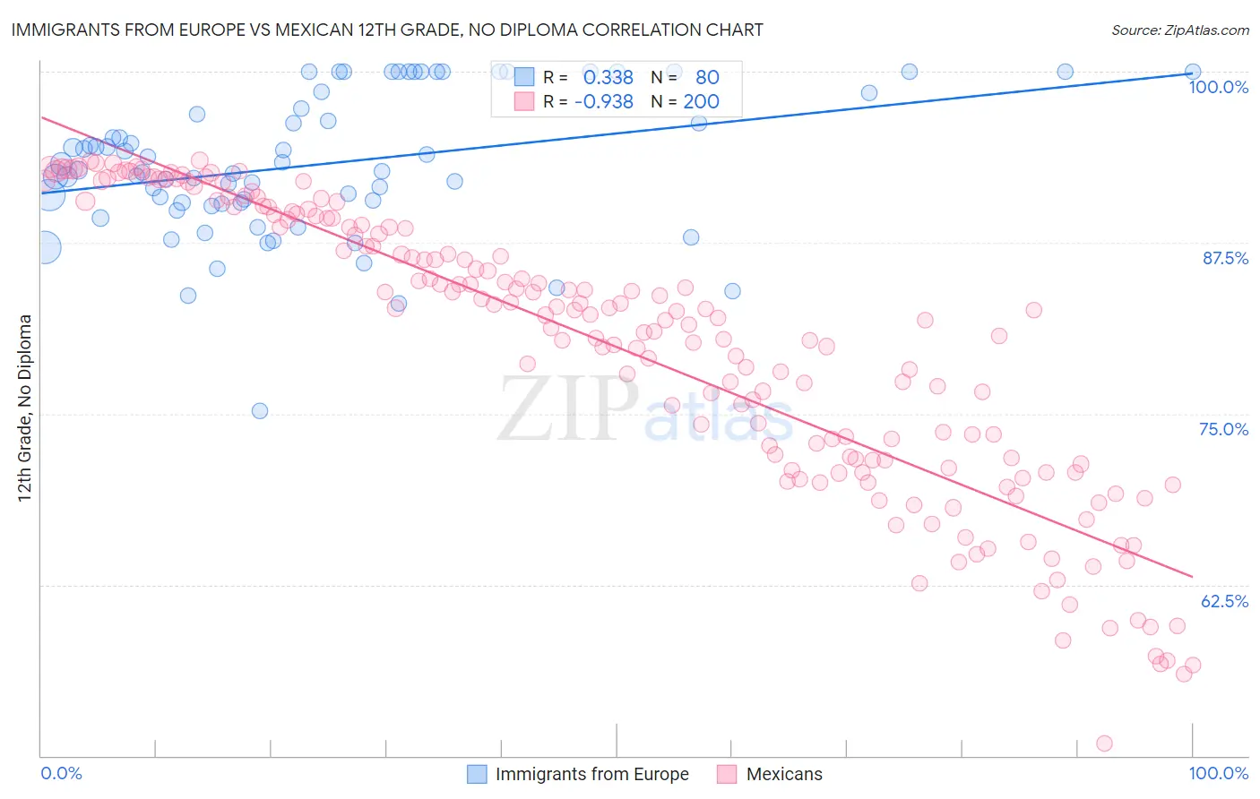 Immigrants from Europe vs Mexican 12th Grade, No Diploma