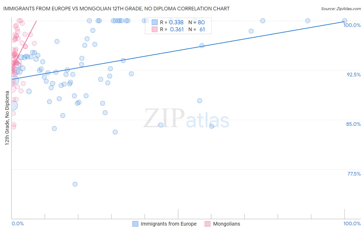 Immigrants from Europe vs Mongolian 12th Grade, No Diploma