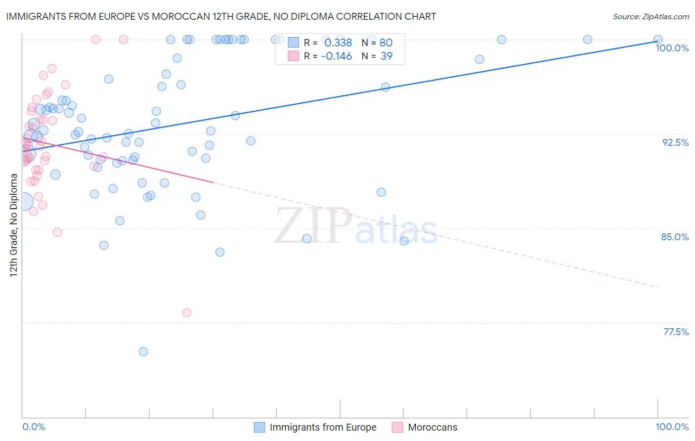 Immigrants from Europe vs Moroccan 12th Grade, No Diploma