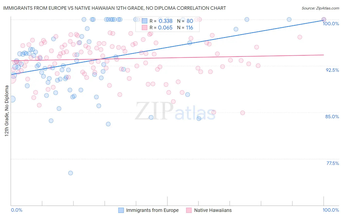 Immigrants from Europe vs Native Hawaiian 12th Grade, No Diploma