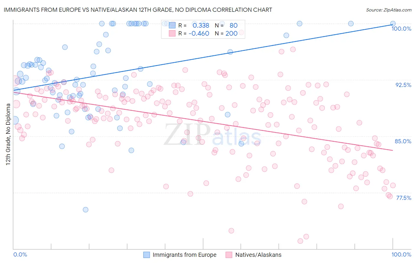 Immigrants from Europe vs Native/Alaskan 12th Grade, No Diploma