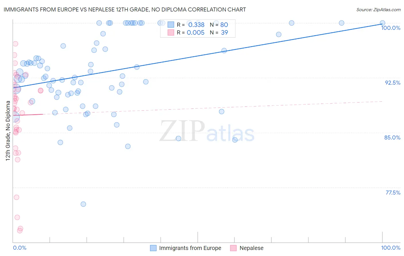 Immigrants from Europe vs Nepalese 12th Grade, No Diploma