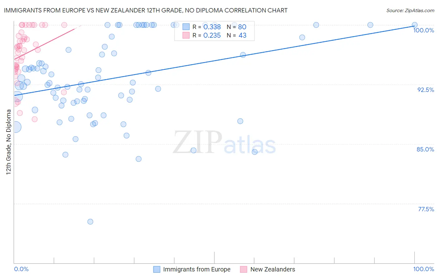 Immigrants from Europe vs New Zealander 12th Grade, No Diploma