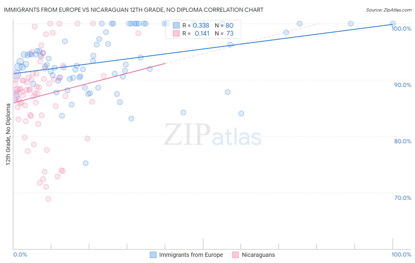 Immigrants from Europe vs Nicaraguan 12th Grade, No Diploma