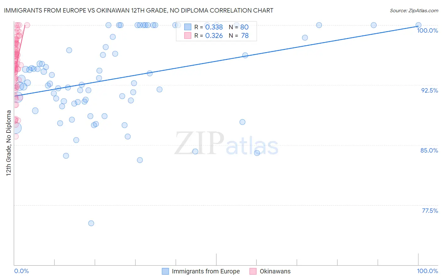 Immigrants from Europe vs Okinawan 12th Grade, No Diploma