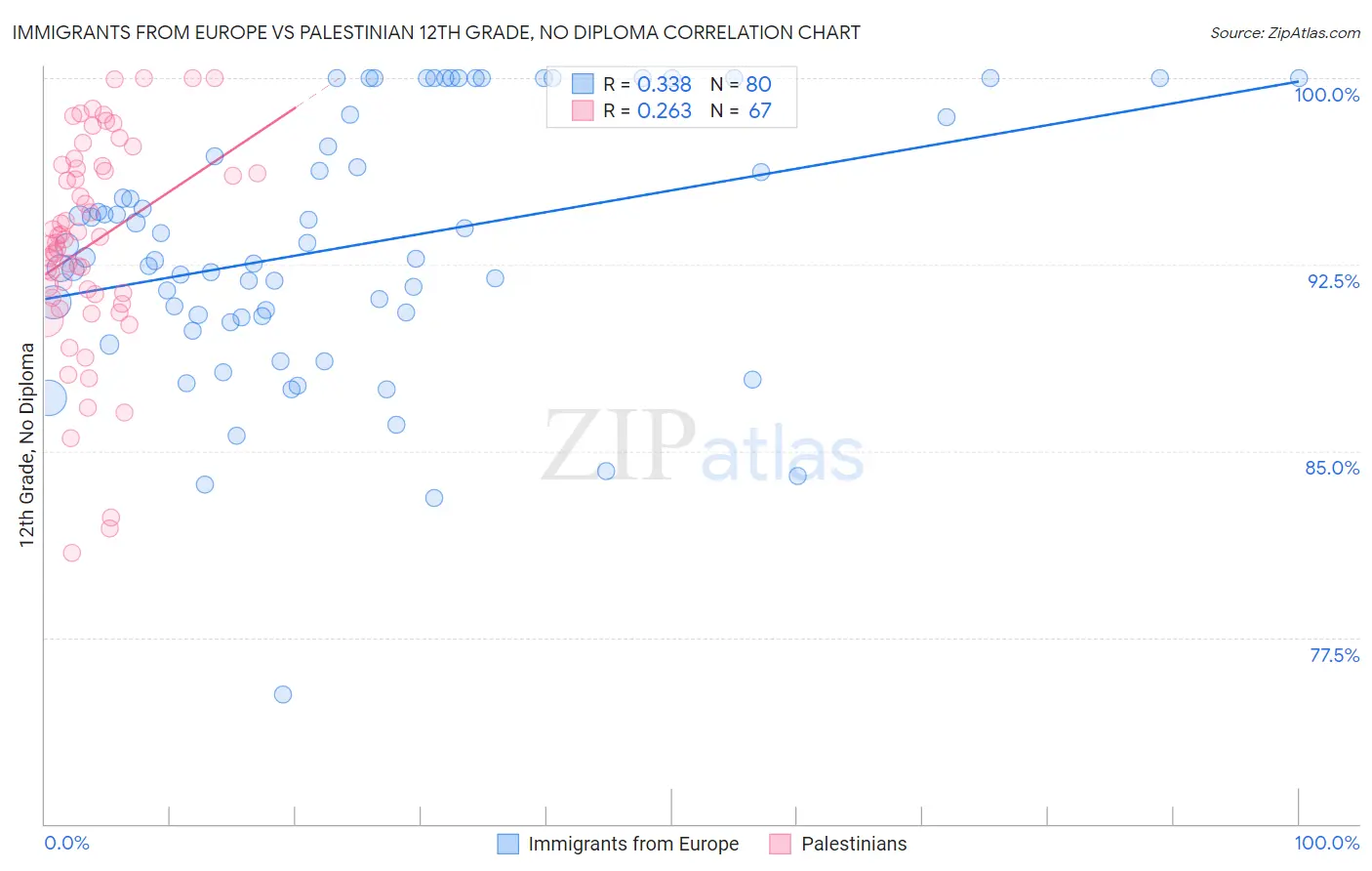 Immigrants from Europe vs Palestinian 12th Grade, No Diploma