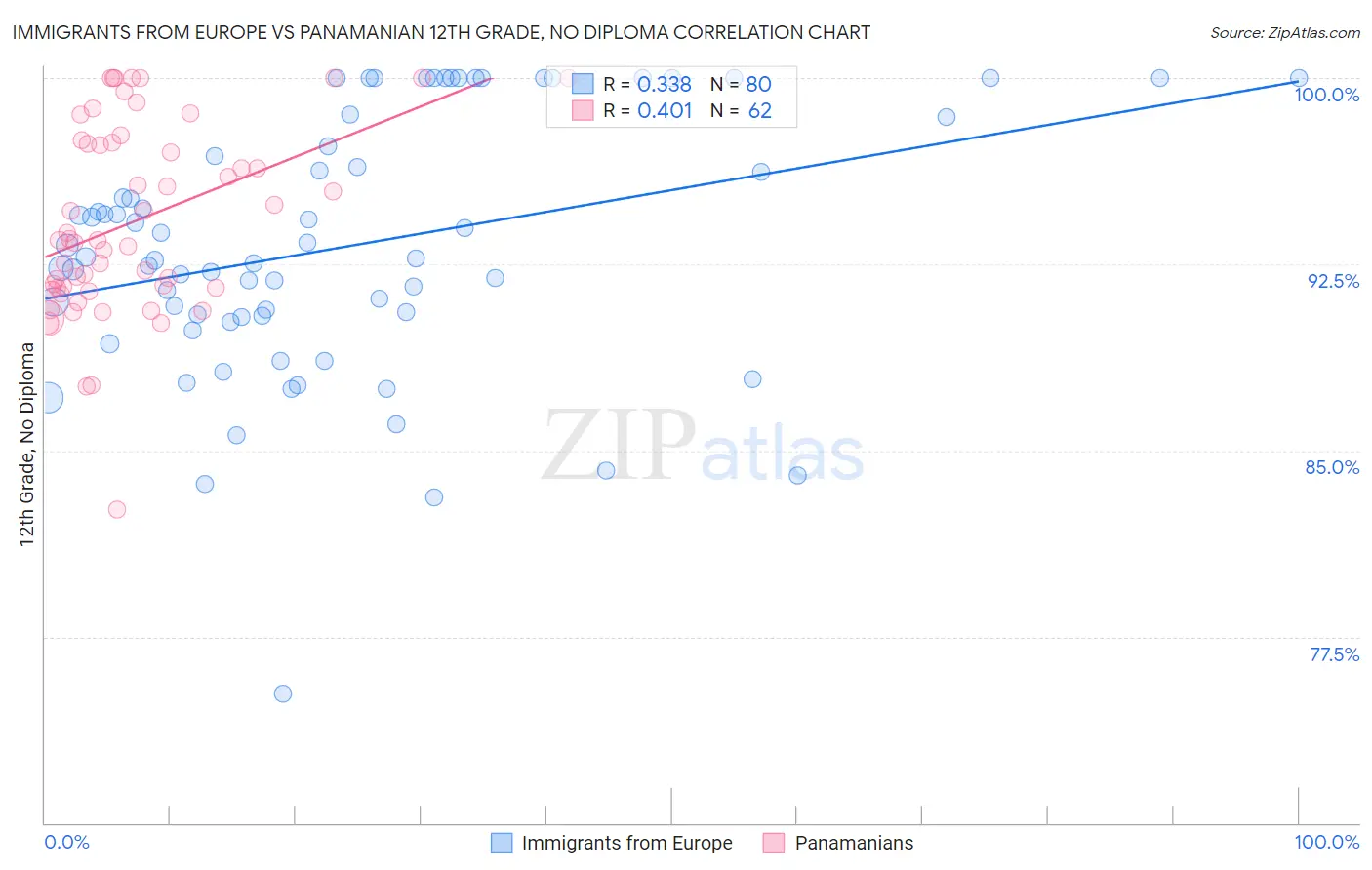 Immigrants from Europe vs Panamanian 12th Grade, No Diploma