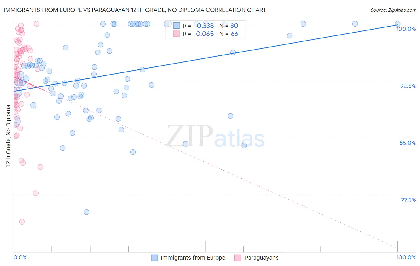 Immigrants from Europe vs Paraguayan 12th Grade, No Diploma