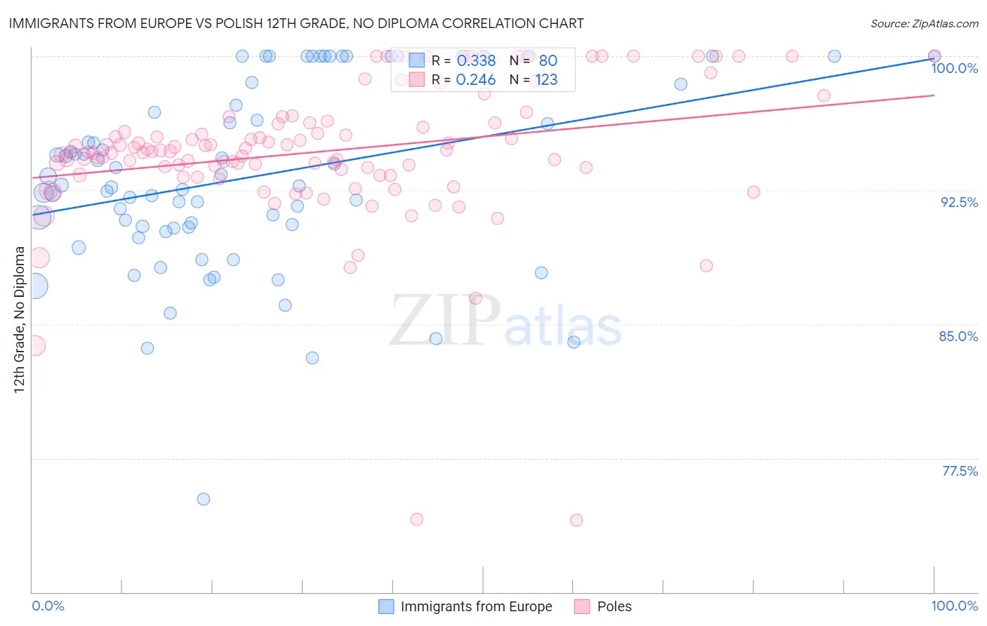 Immigrants from Europe vs Polish 12th Grade, No Diploma