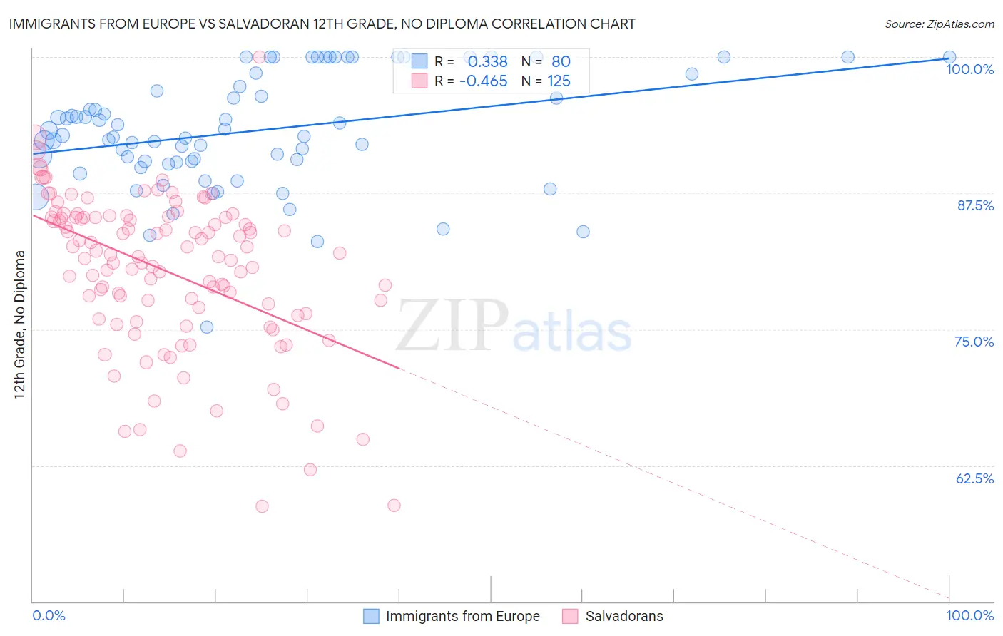 Immigrants from Europe vs Salvadoran 12th Grade, No Diploma