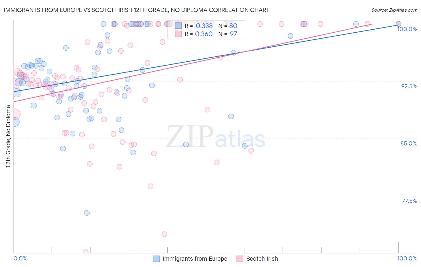 Immigrants from Europe vs Scotch-Irish 12th Grade, No Diploma