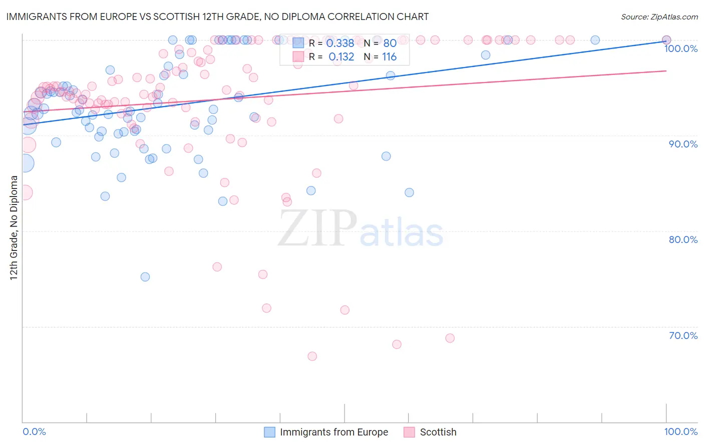 Immigrants from Europe vs Scottish 12th Grade, No Diploma