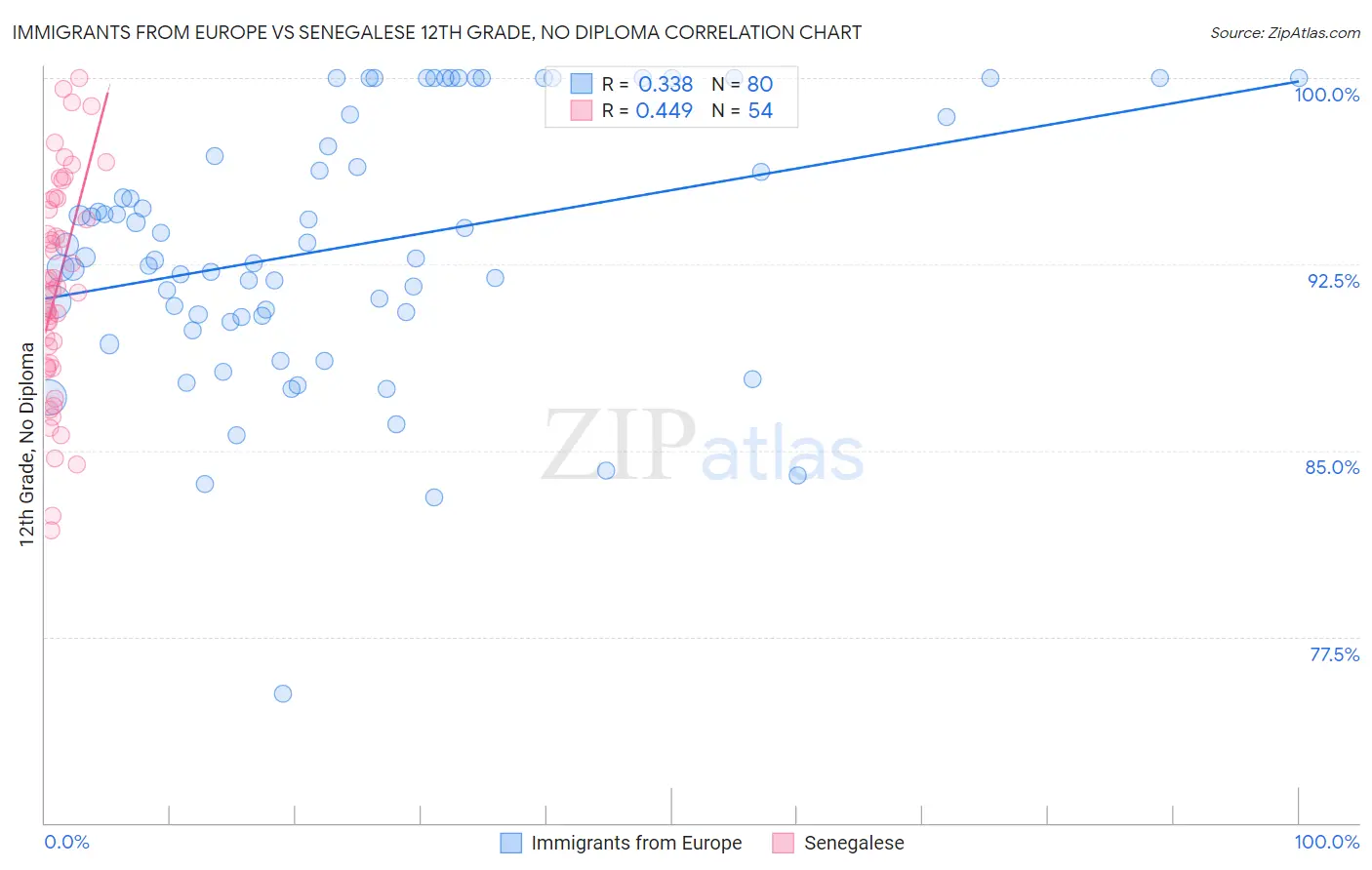 Immigrants from Europe vs Senegalese 12th Grade, No Diploma