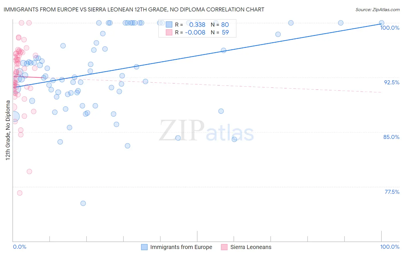 Immigrants from Europe vs Sierra Leonean 12th Grade, No Diploma