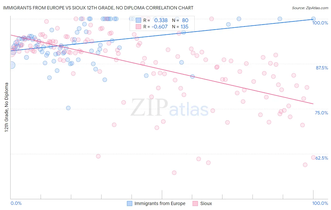 Immigrants from Europe vs Sioux 12th Grade, No Diploma