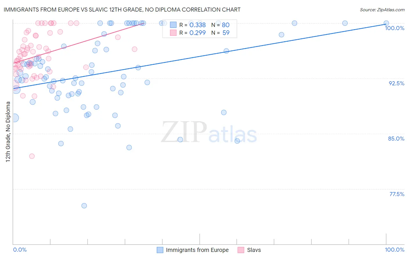 Immigrants from Europe vs Slavic 12th Grade, No Diploma