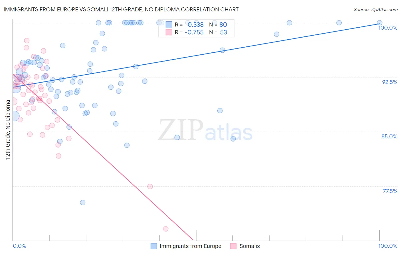 Immigrants from Europe vs Somali 12th Grade, No Diploma