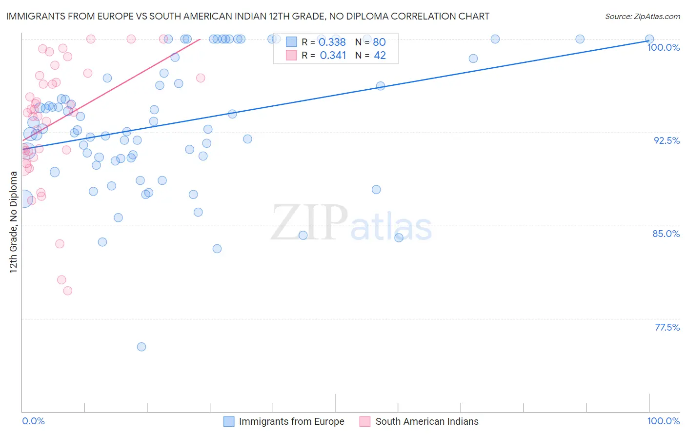 Immigrants from Europe vs South American Indian 12th Grade, No Diploma