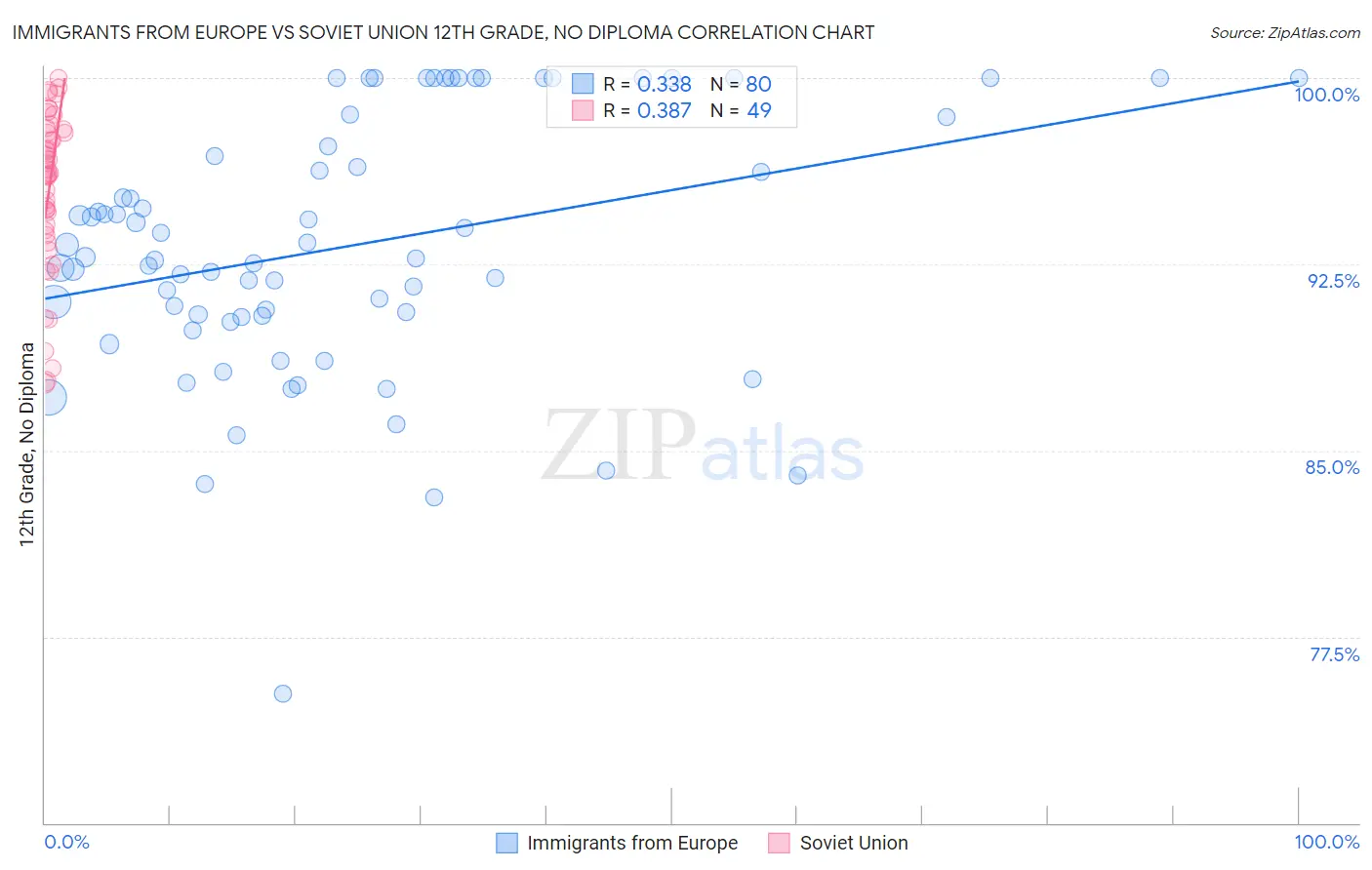 Immigrants from Europe vs Soviet Union 12th Grade, No Diploma