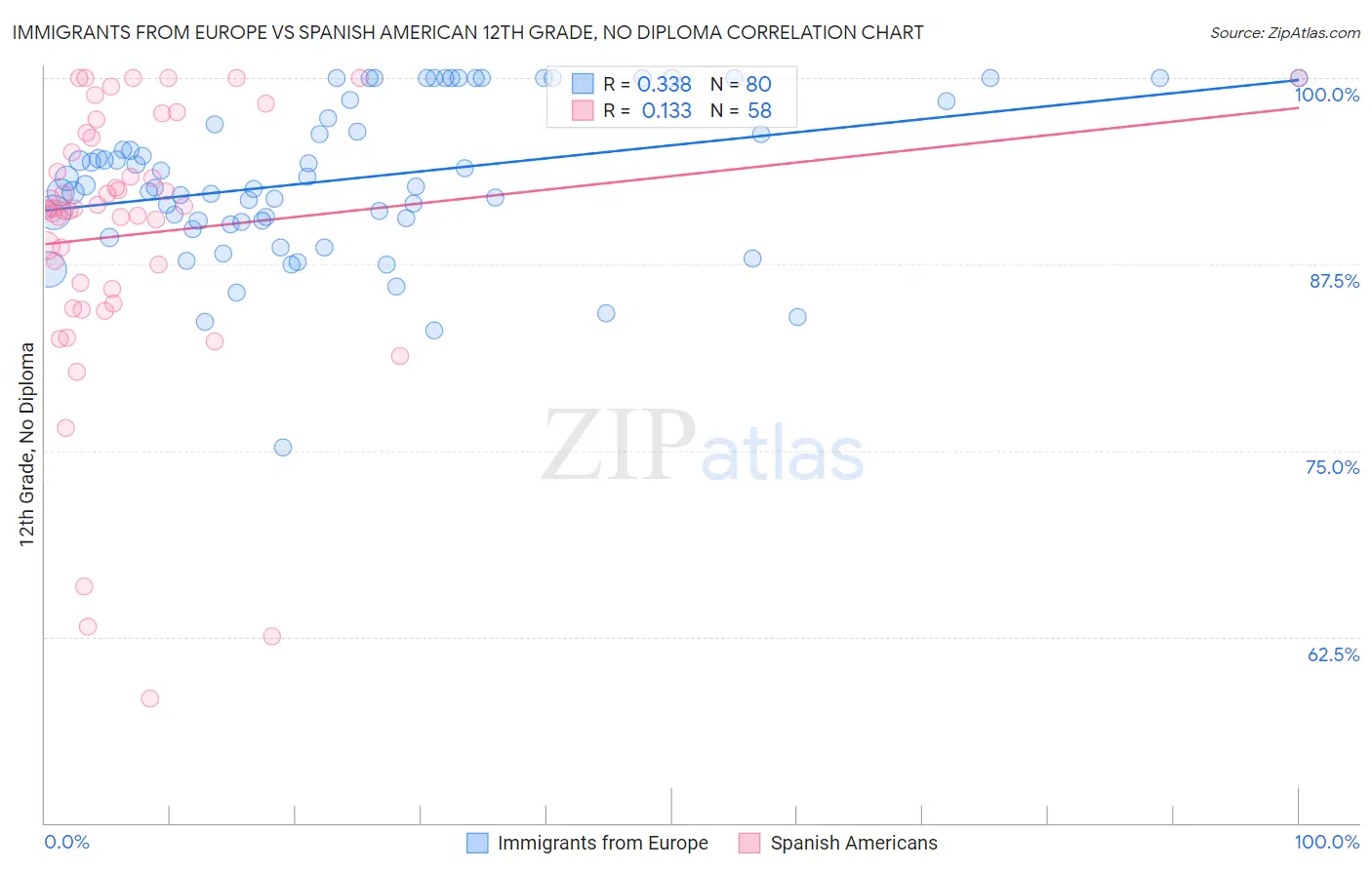 Immigrants from Europe vs Spanish American 12th Grade, No Diploma