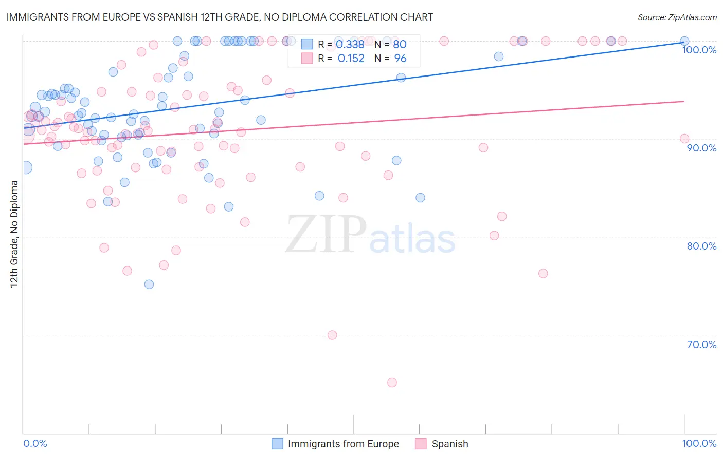 Immigrants from Europe vs Spanish 12th Grade, No Diploma