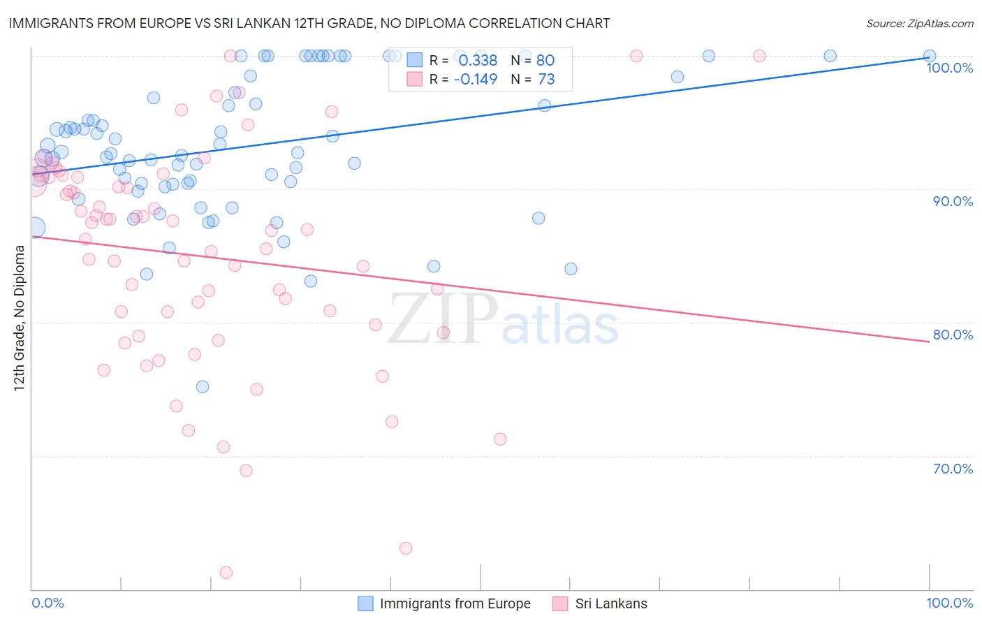 Immigrants from Europe vs Sri Lankan 12th Grade, No Diploma