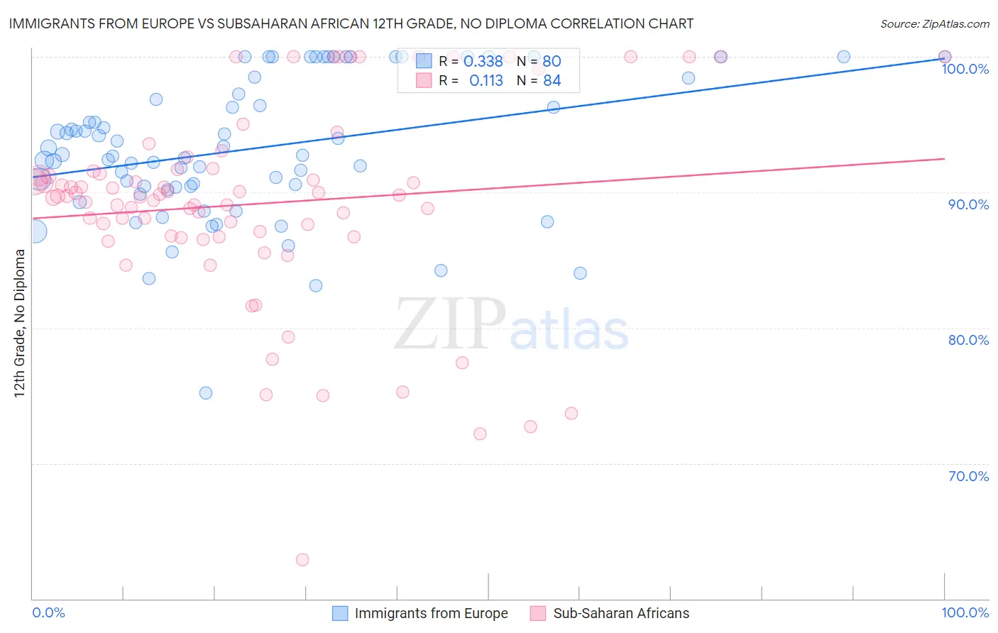 Immigrants from Europe vs Subsaharan African 12th Grade, No Diploma