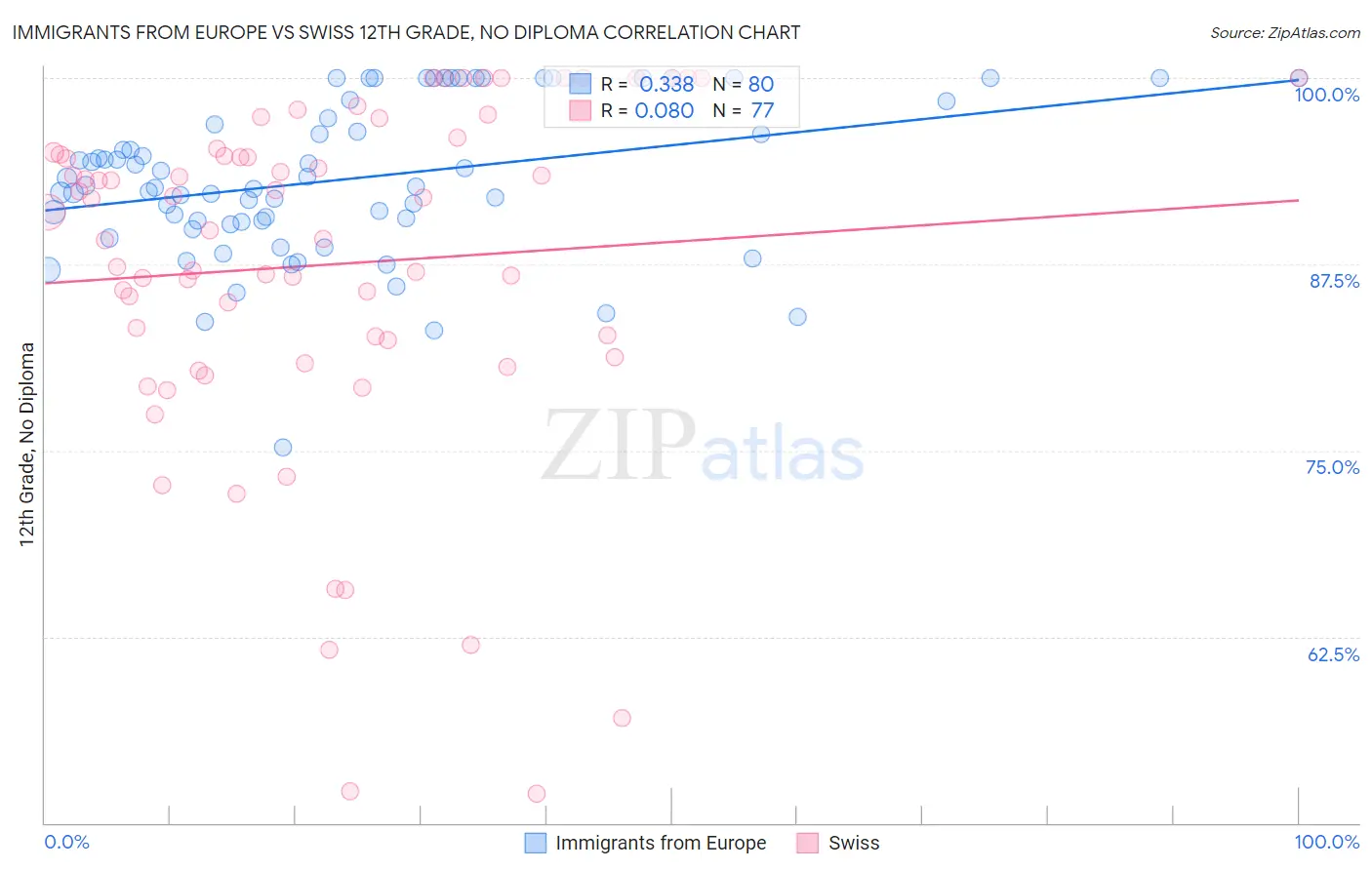 Immigrants from Europe vs Swiss 12th Grade, No Diploma