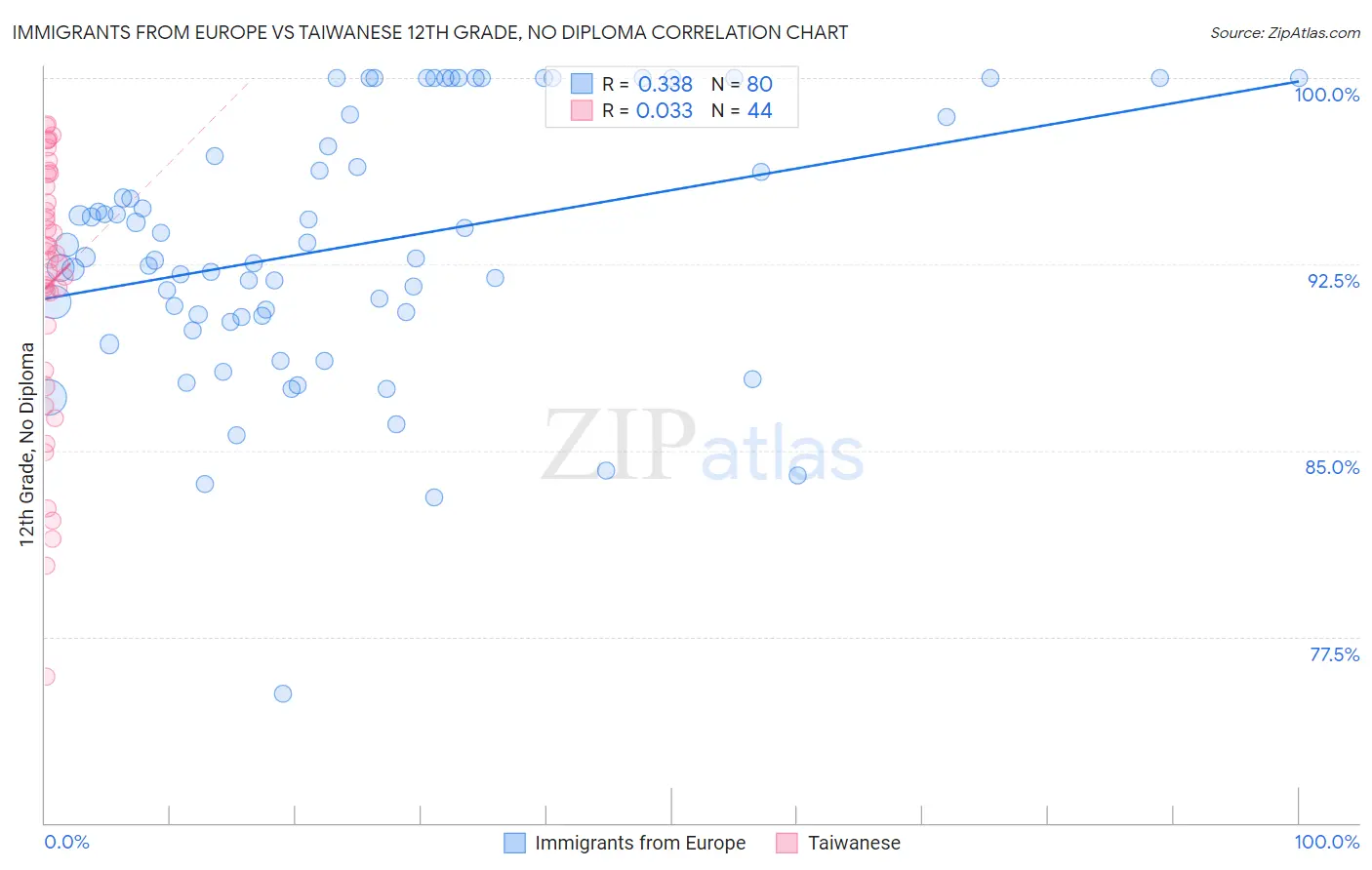 Immigrants from Europe vs Taiwanese 12th Grade, No Diploma