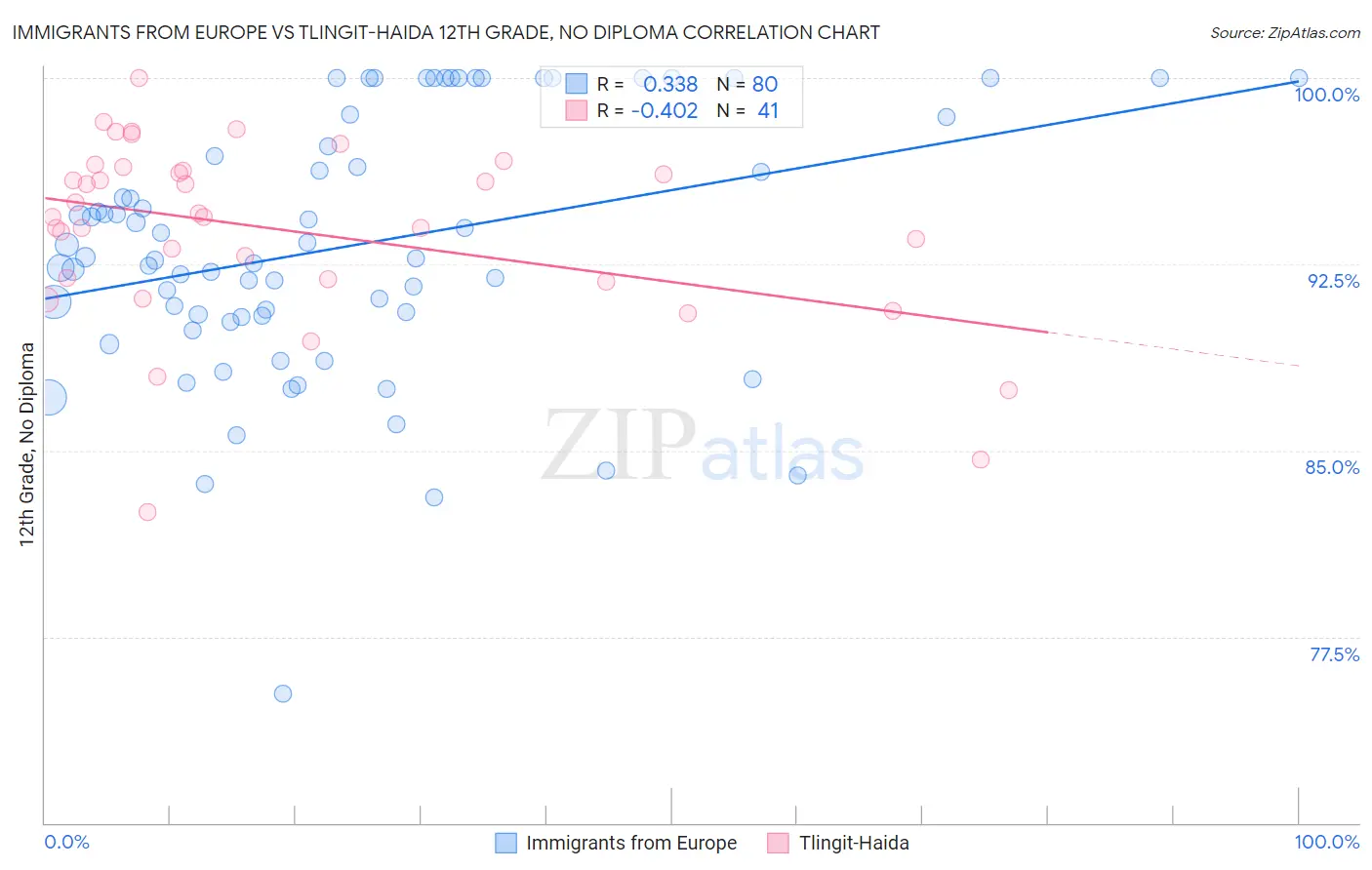 Immigrants from Europe vs Tlingit-Haida 12th Grade, No Diploma