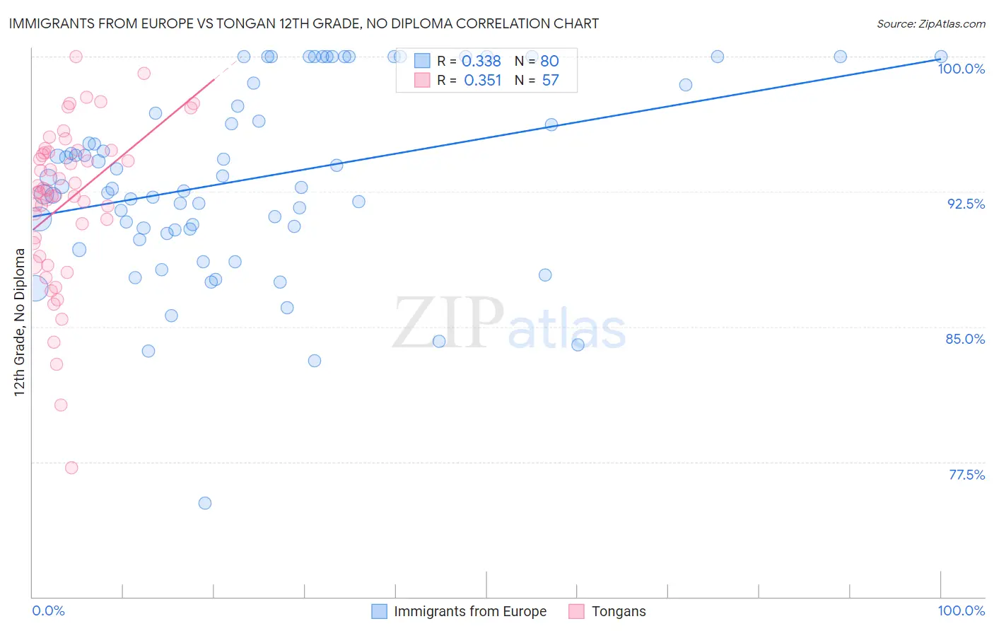 Immigrants from Europe vs Tongan 12th Grade, No Diploma