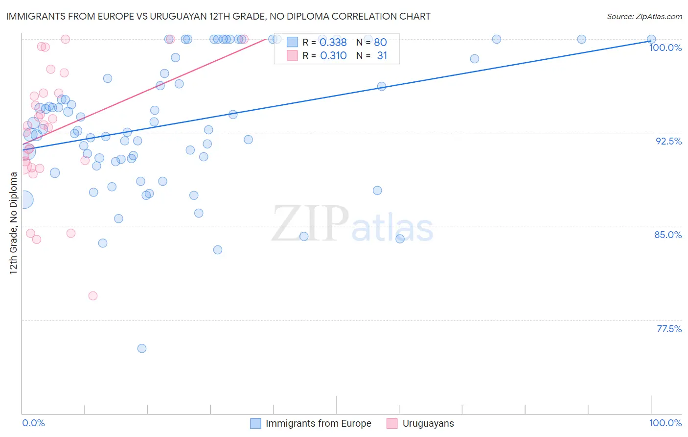 Immigrants from Europe vs Uruguayan 12th Grade, No Diploma