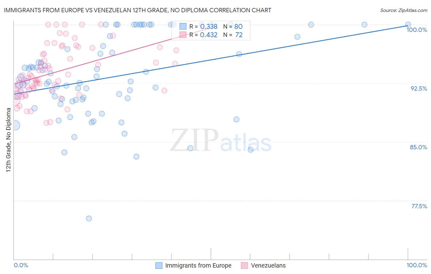 Immigrants from Europe vs Venezuelan 12th Grade, No Diploma