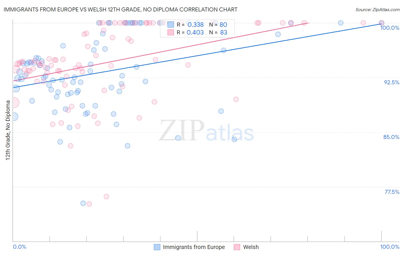 Immigrants from Europe vs Welsh 12th Grade, No Diploma