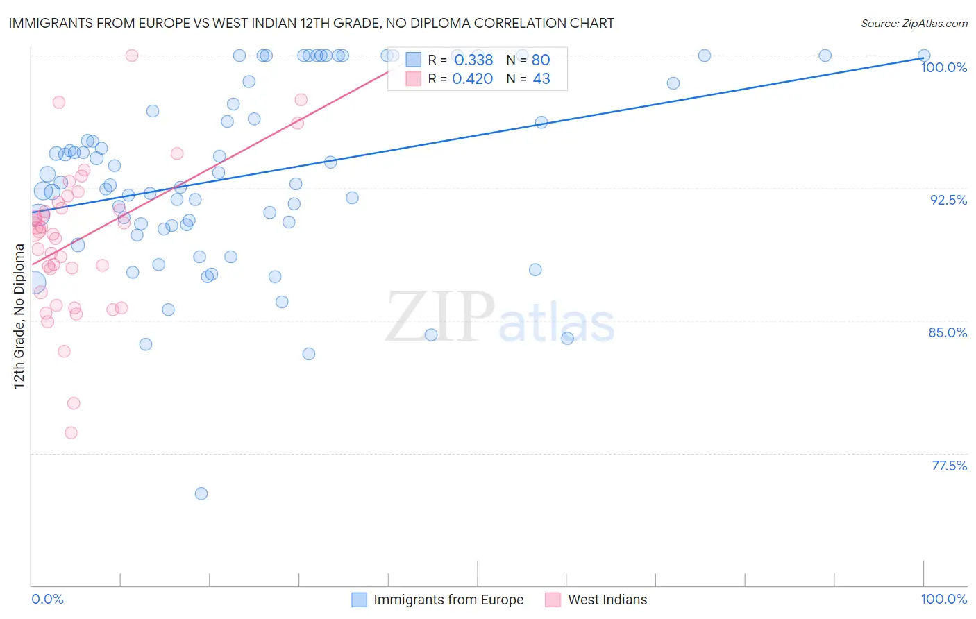 Immigrants from Europe vs West Indian 12th Grade, No Diploma