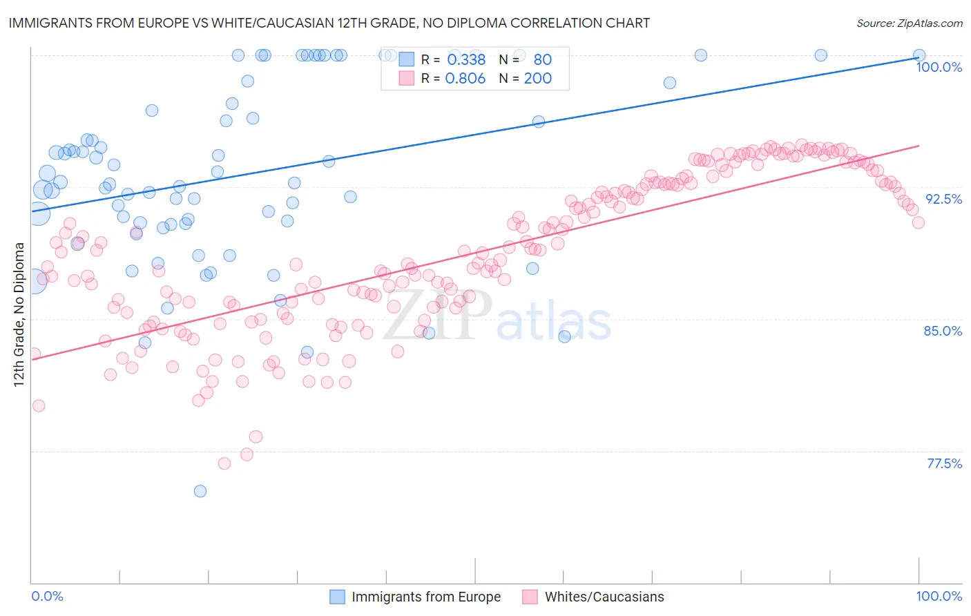 Immigrants from Europe vs White/Caucasian 12th Grade, No Diploma