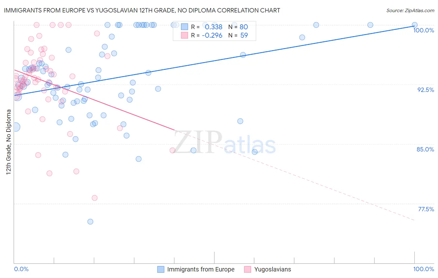 Immigrants from Europe vs Yugoslavian 12th Grade, No Diploma