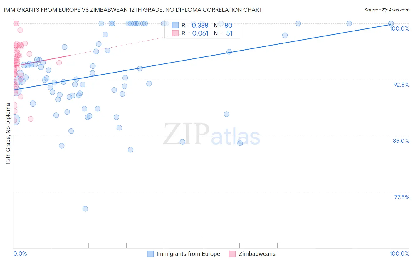 Immigrants from Europe vs Zimbabwean 12th Grade, No Diploma