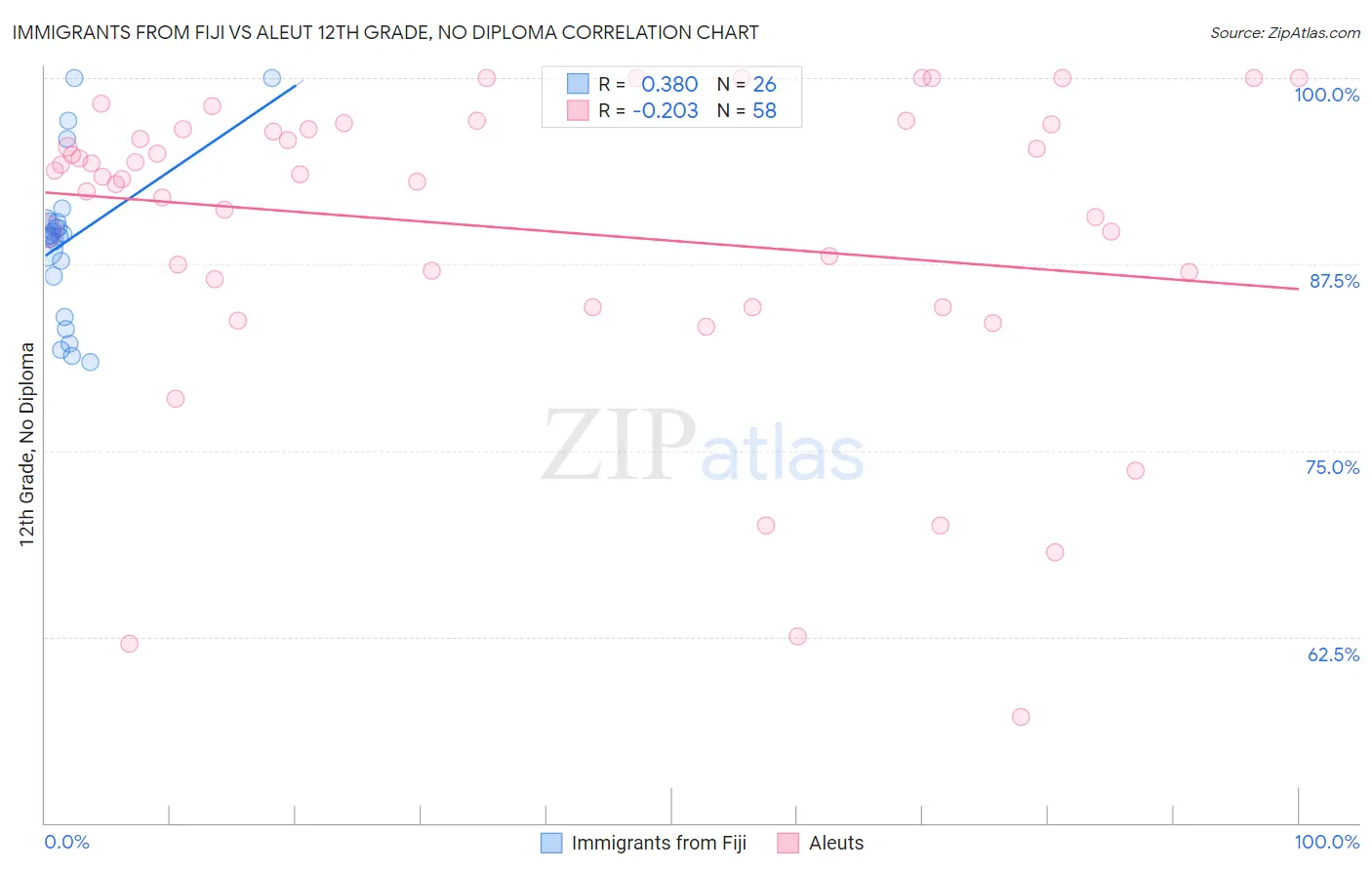 Immigrants from Fiji vs Aleut 12th Grade, No Diploma