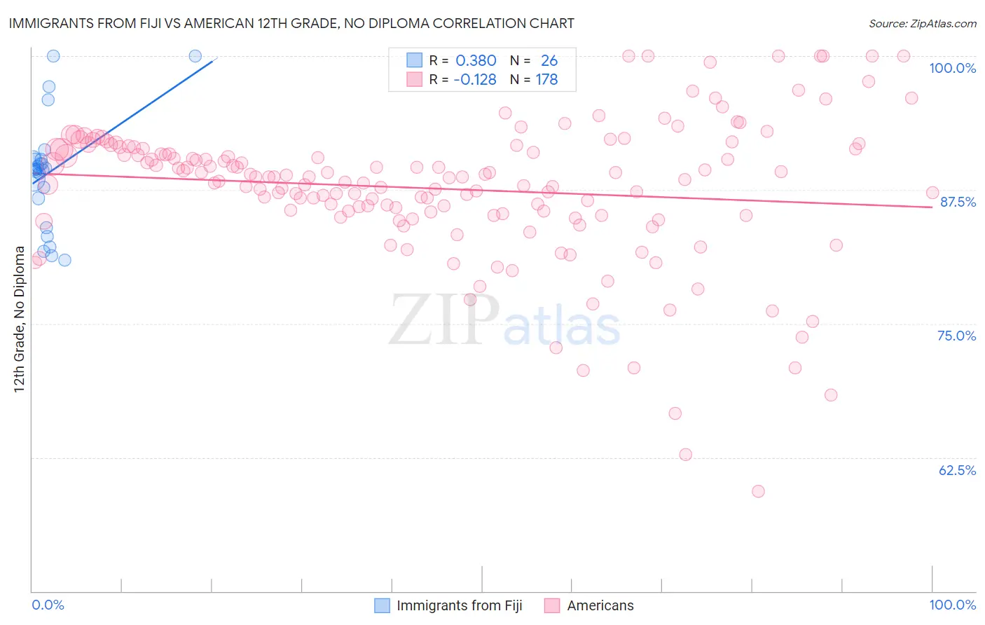 Immigrants from Fiji vs American 12th Grade, No Diploma