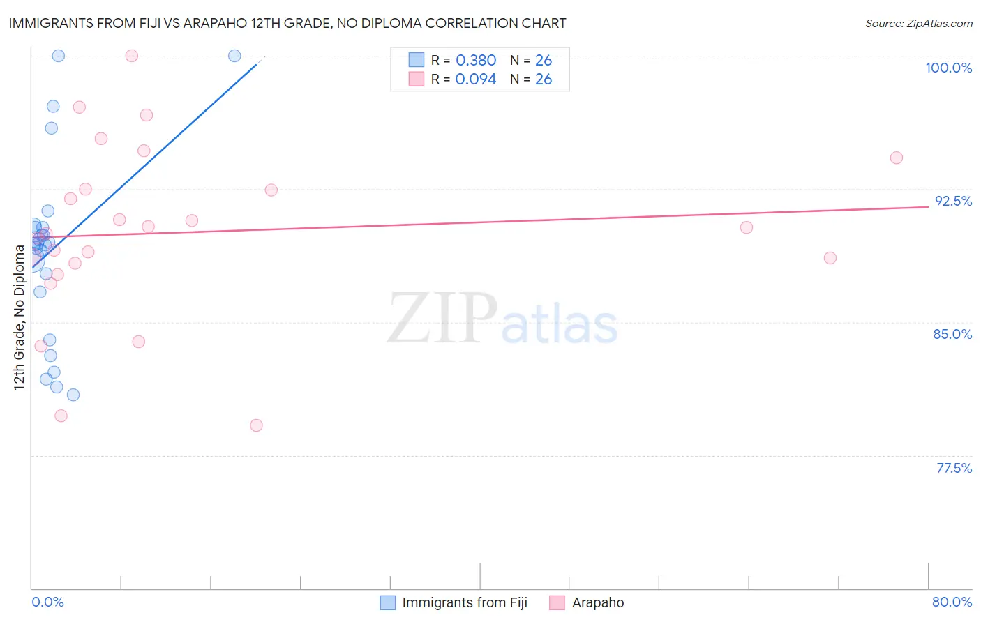 Immigrants from Fiji vs Arapaho 12th Grade, No Diploma