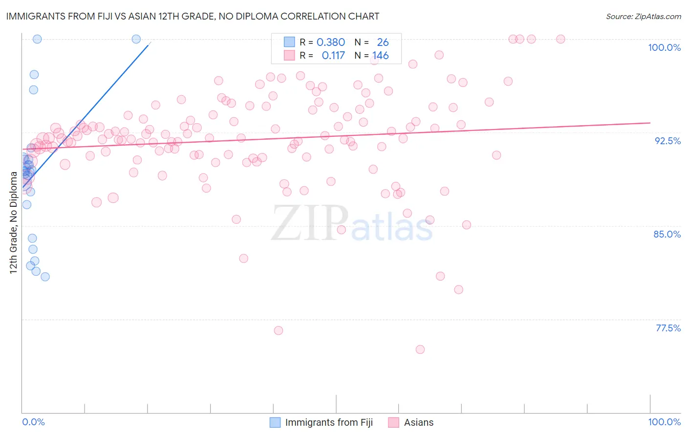 Immigrants from Fiji vs Asian 12th Grade, No Diploma