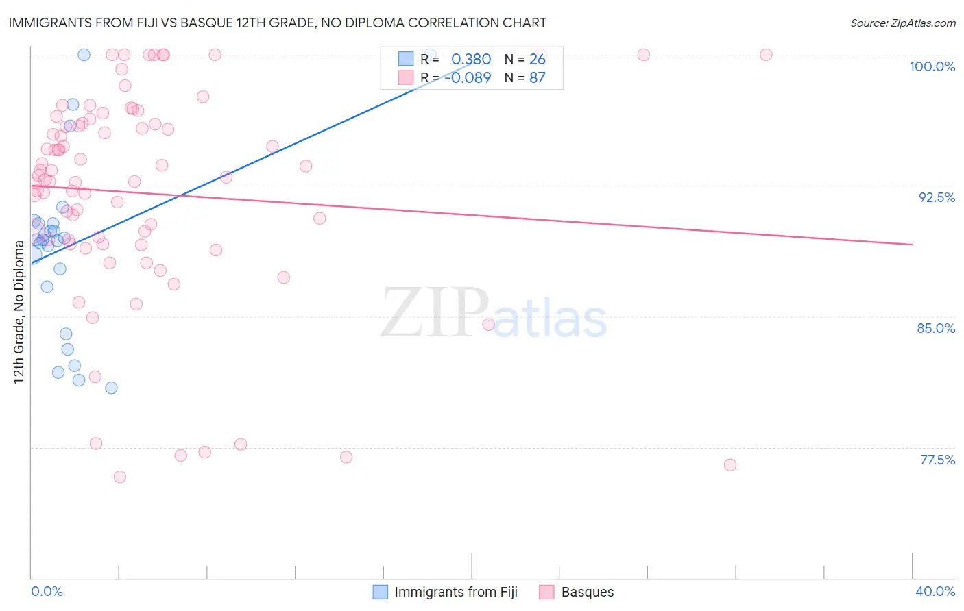 Immigrants from Fiji vs Basque 12th Grade, No Diploma