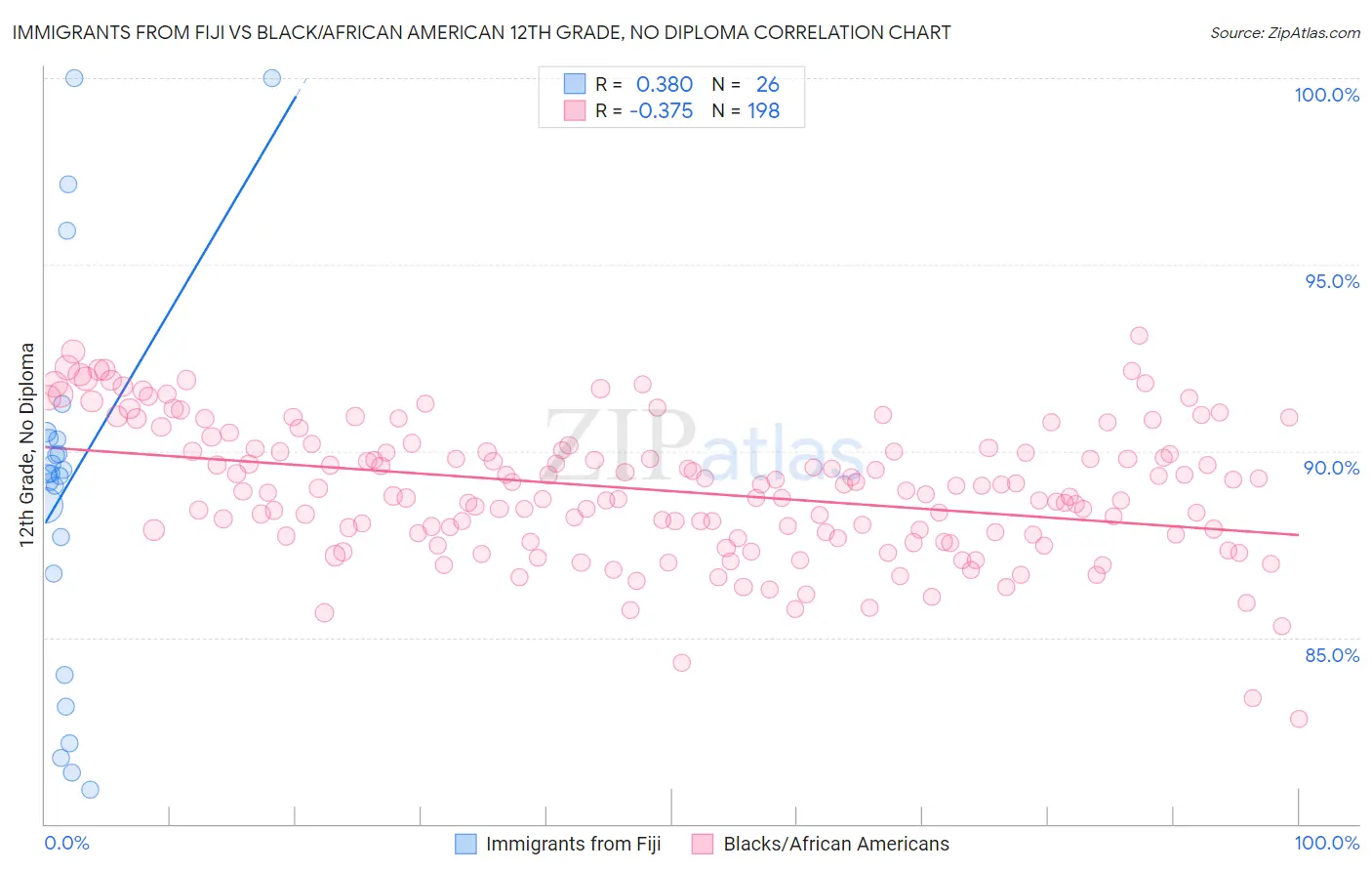 Immigrants from Fiji vs Black/African American 12th Grade, No Diploma